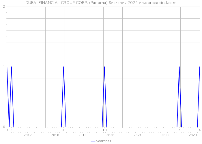 DUBAI FINANCIAL GROUP CORP. (Panama) Searches 2024 