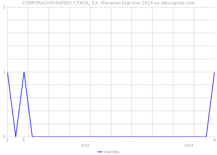 CORPORACION RAPIDO Y FACIL, S.A. (Panama) Searches 2024 