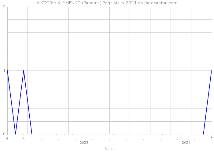 VIKTORIA KLYMENKO (Panama) Page visits 2024 