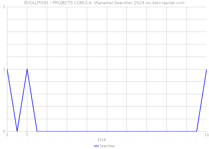 EVOLUTION - PROJECTS COM,S.A. (Panama) Searches 2024 