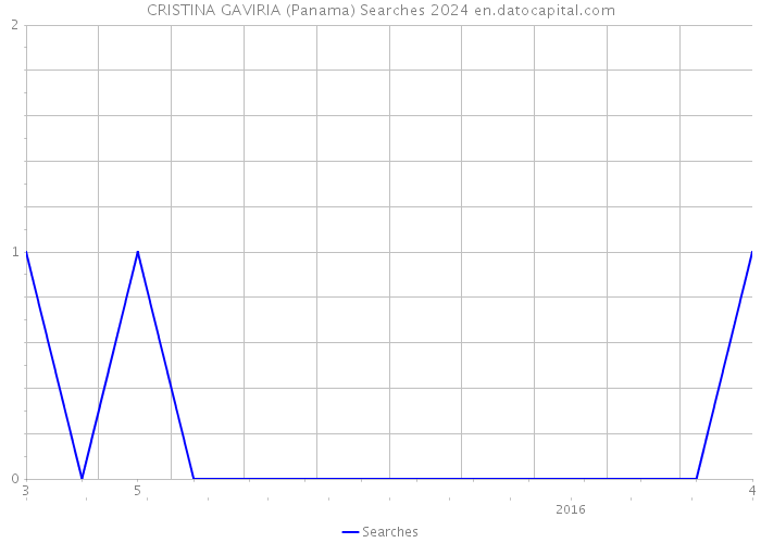 CRISTINA GAVIRIA (Panama) Searches 2024 