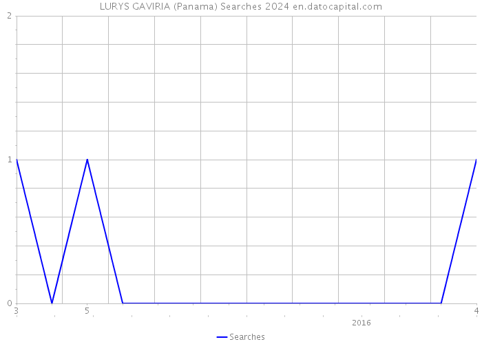 LURYS GAVIRIA (Panama) Searches 2024 