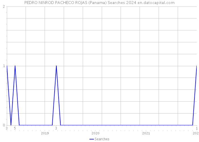 PEDRO NINROD PACHECO ROJAS (Panama) Searches 2024 