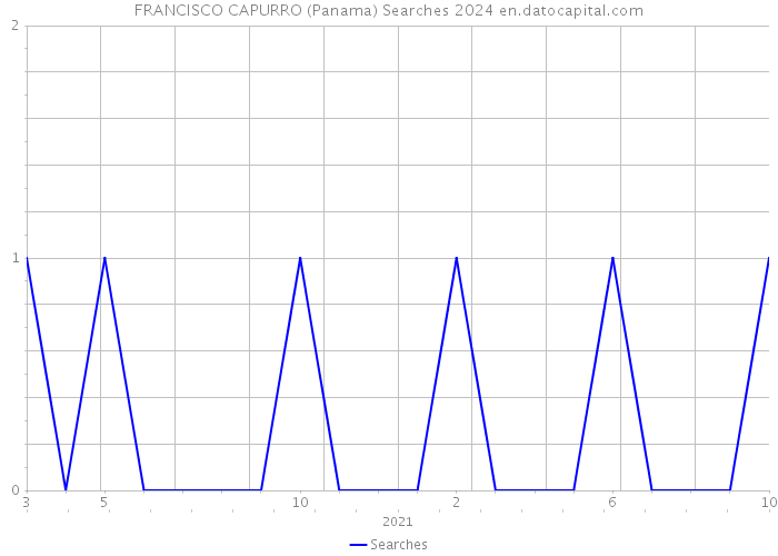 FRANCISCO CAPURRO (Panama) Searches 2024 