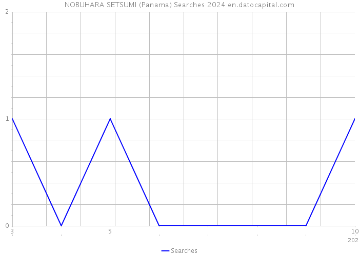 NOBUHARA SETSUMI (Panama) Searches 2024 