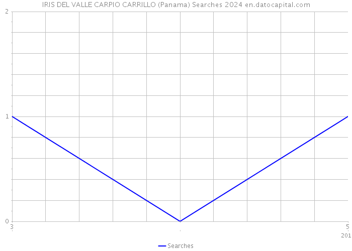 IRIS DEL VALLE CARPIO CARRILLO (Panama) Searches 2024 