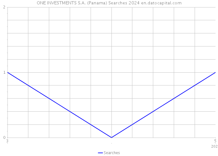 ONE INVESTMENTS S.A. (Panama) Searches 2024 