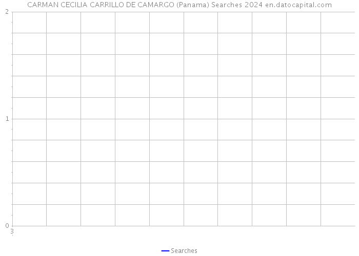 CARMAN CECILIA CARRILLO DE CAMARGO (Panama) Searches 2024 