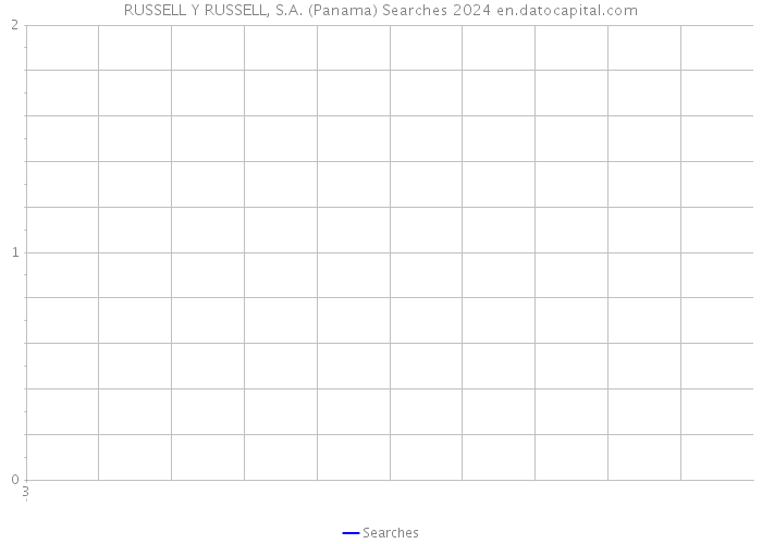 RUSSELL Y RUSSELL, S.A. (Panama) Searches 2024 