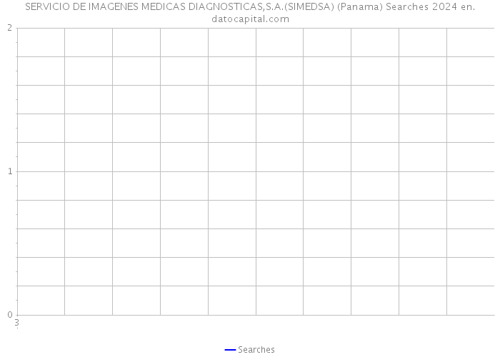 SERVICIO DE IMAGENES MEDICAS DIAGNOSTICAS,S.A.(SIMEDSA) (Panama) Searches 2024 