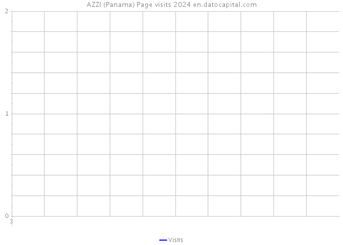 AZZI (Panama) Page visits 2024 