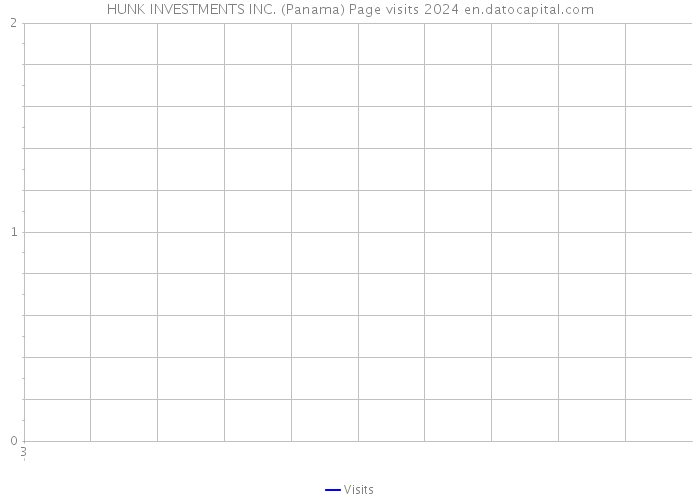 HUNK INVESTMENTS INC. (Panama) Page visits 2024 