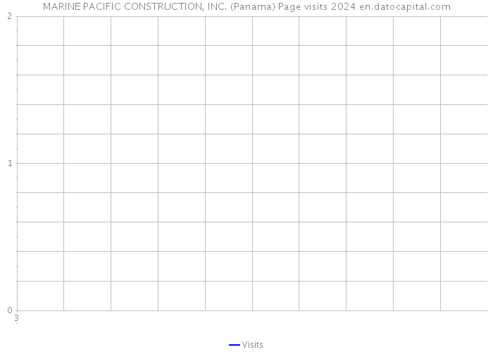 MARINE PACIFIC CONSTRUCTION, INC. (Panama) Page visits 2024 