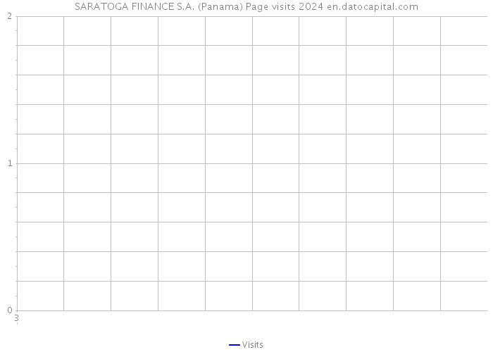 SARATOGA FINANCE S.A. (Panama) Page visits 2024 