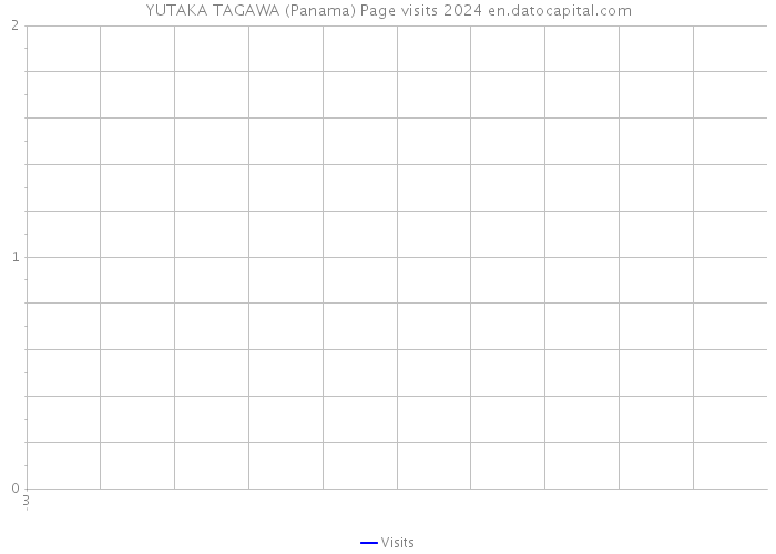 YUTAKA TAGAWA (Panama) Page visits 2024 