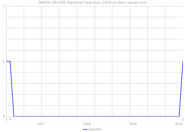 SIMON GROOM (Panama) Searches 2024 