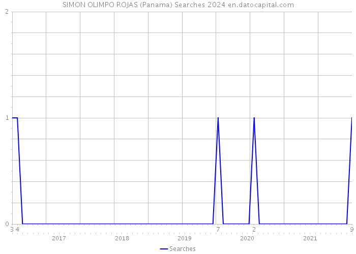 SIMON OLIMPO ROJAS (Panama) Searches 2024 