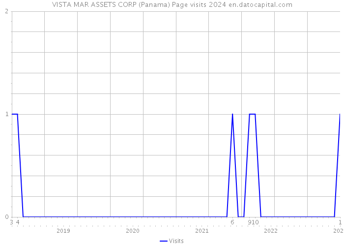 VISTA MAR ASSETS CORP (Panama) Page visits 2024 