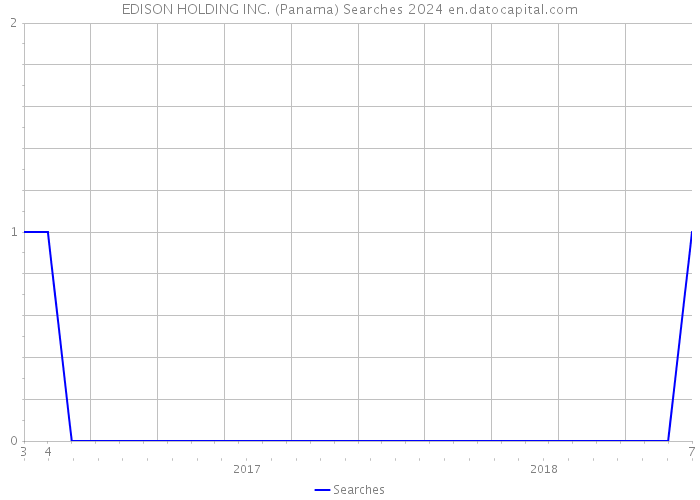 EDISON HOLDING INC. (Panama) Searches 2024 