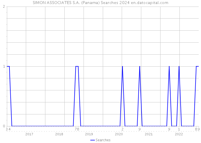 SIMON ASSOCIATES S.A. (Panama) Searches 2024 