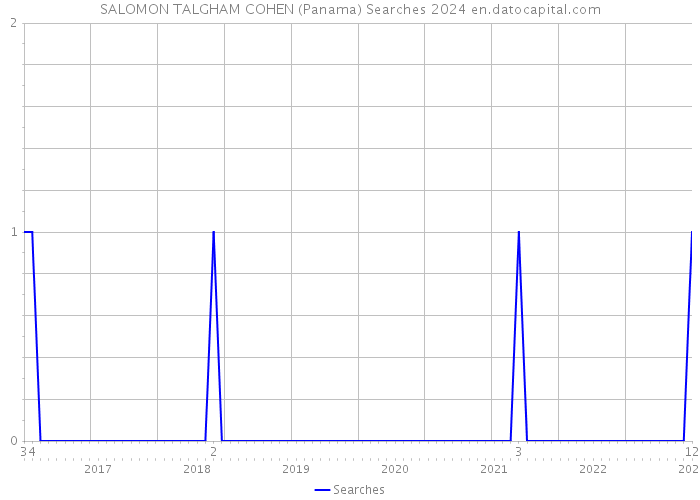 SALOMON TALGHAM COHEN (Panama) Searches 2024 
