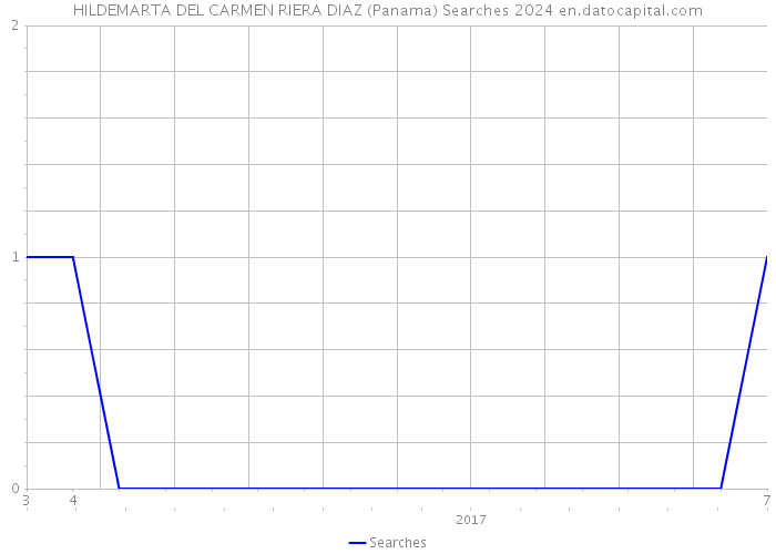 HILDEMARTA DEL CARMEN RIERA DIAZ (Panama) Searches 2024 