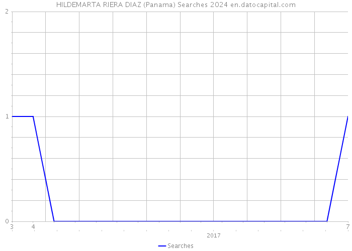 HILDEMARTA RIERA DIAZ (Panama) Searches 2024 