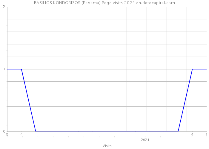 BASILIOS KONDORIZOS (Panama) Page visits 2024 