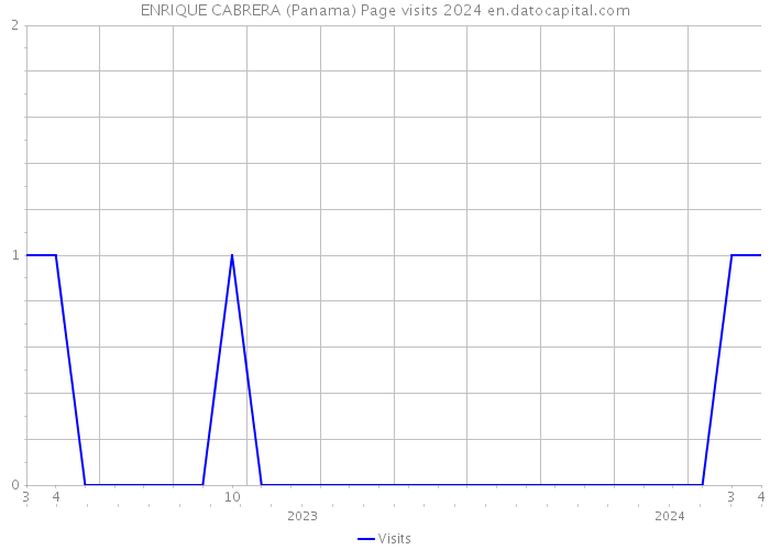 ENRIQUE CABRERA (Panama) Page visits 2024 