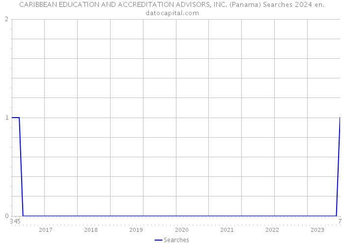 CARIBBEAN EDUCATION AND ACCREDITATION ADVISORS, INC. (Panama) Searches 2024 