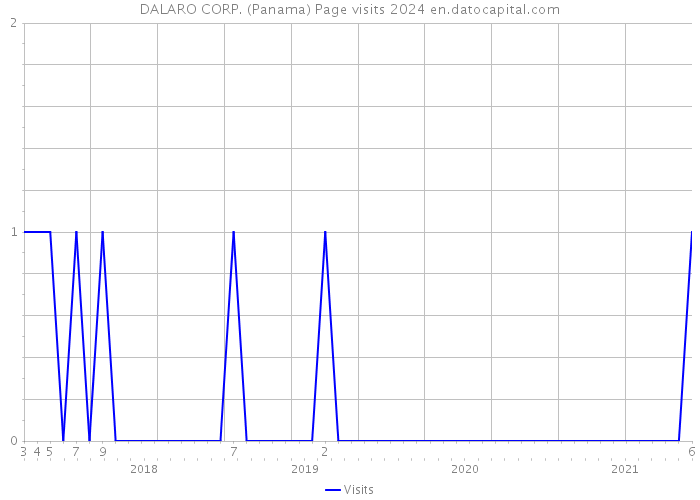 DALARO CORP. (Panama) Page visits 2024 