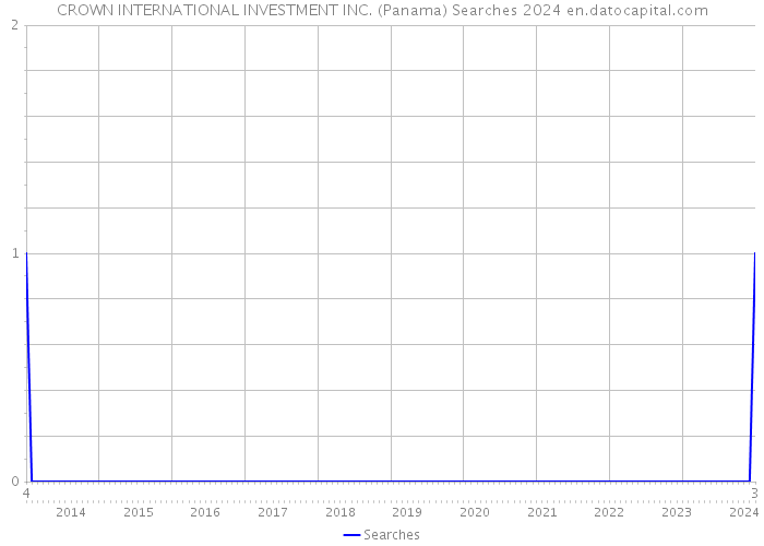 CROWN INTERNATIONAL INVESTMENT INC. (Panama) Searches 2024 