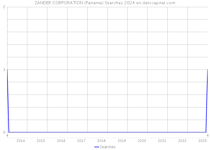 ZANDER CORPORATION (Panama) Searches 2024 