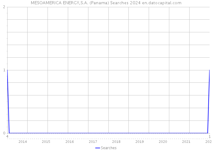 MESOAMERICA ENERGY,S.A. (Panama) Searches 2024 