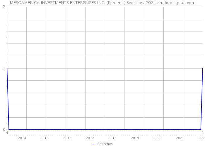 MESOAMERICA INVESTMENTS ENTERPRISES INC. (Panama) Searches 2024 