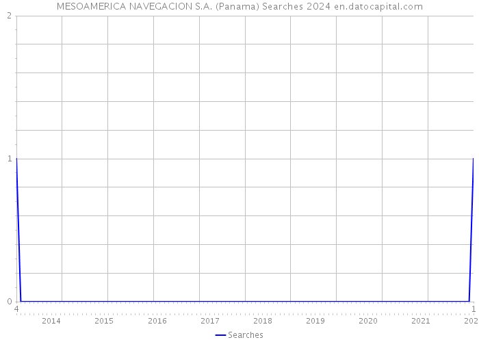 MESOAMERICA NAVEGACION S.A. (Panama) Searches 2024 