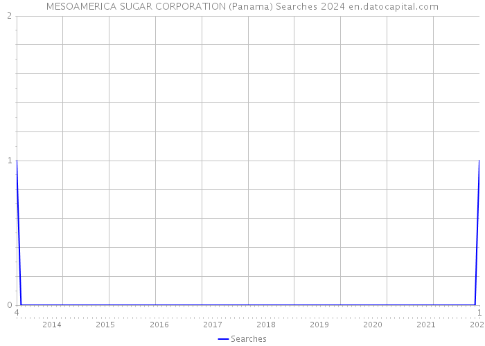 MESOAMERICA SUGAR CORPORATION (Panama) Searches 2024 