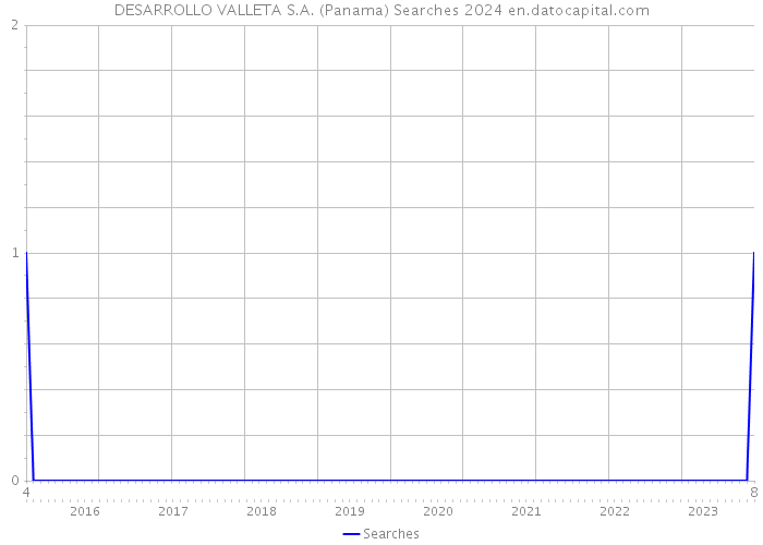 DESARROLLO VALLETA S.A. (Panama) Searches 2024 