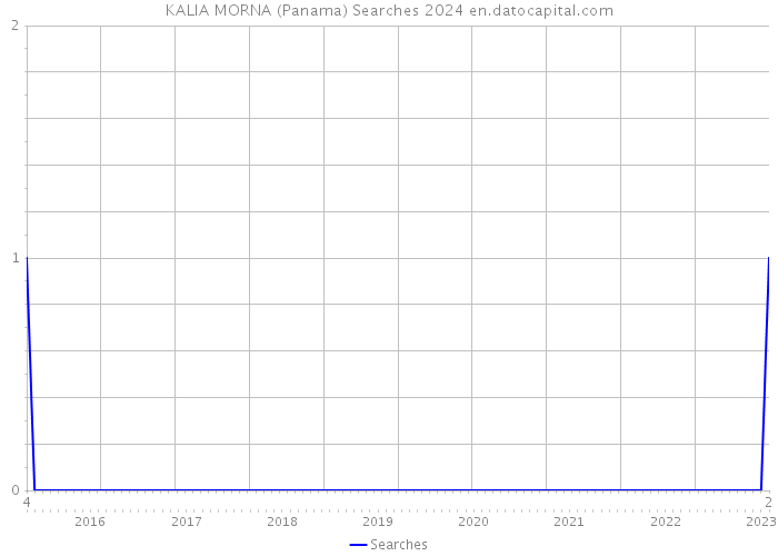 KALIA MORNA (Panama) Searches 2024 