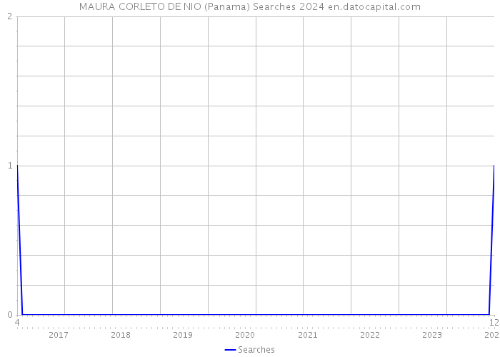 MAURA CORLETO DE NIO (Panama) Searches 2024 