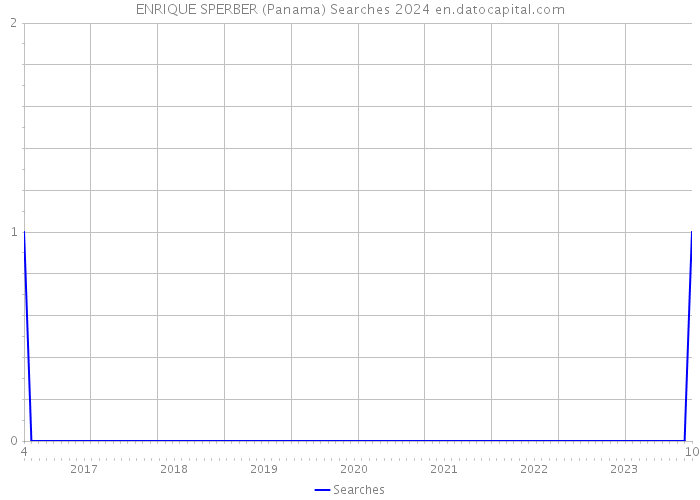 ENRIQUE SPERBER (Panama) Searches 2024 