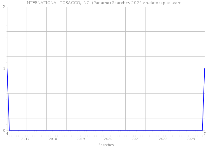 INTERNATIONAL TOBACCO, INC. (Panama) Searches 2024 