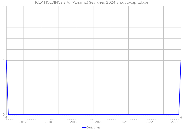 TIGER HOLDINGS S.A. (Panama) Searches 2024 