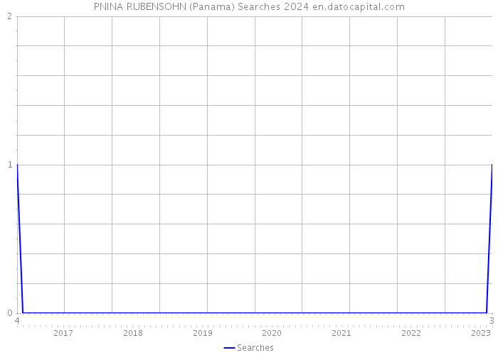 PNINA RUBENSOHN (Panama) Searches 2024 