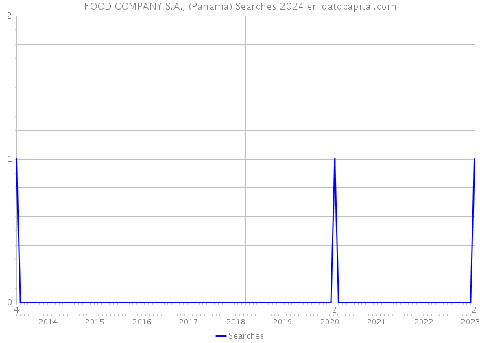 FOOD COMPANY S.A., (Panama) Searches 2024 