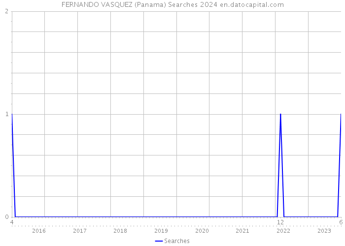 FERNANDO VASQUEZ (Panama) Searches 2024 