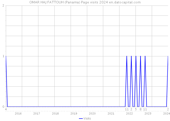 OMAR HAJ FATTOUH (Panama) Page visits 2024 