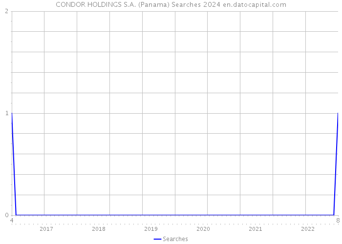 CONDOR HOLDINGS S.A. (Panama) Searches 2024 