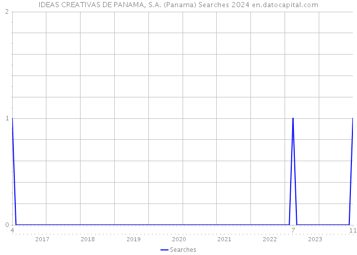 IDEAS CREATIVAS DE PANAMA, S.A. (Panama) Searches 2024 