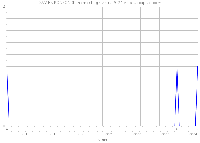 XAVIER PONSON (Panama) Page visits 2024 